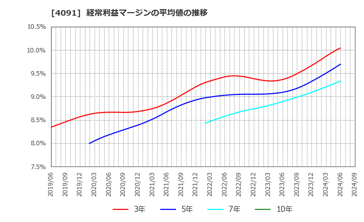 4091 日本酸素ホールディングス(株): 経常利益マージンの平均値の推移