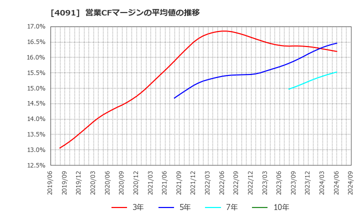 4091 日本酸素ホールディングス(株): 営業CFマージンの平均値の推移