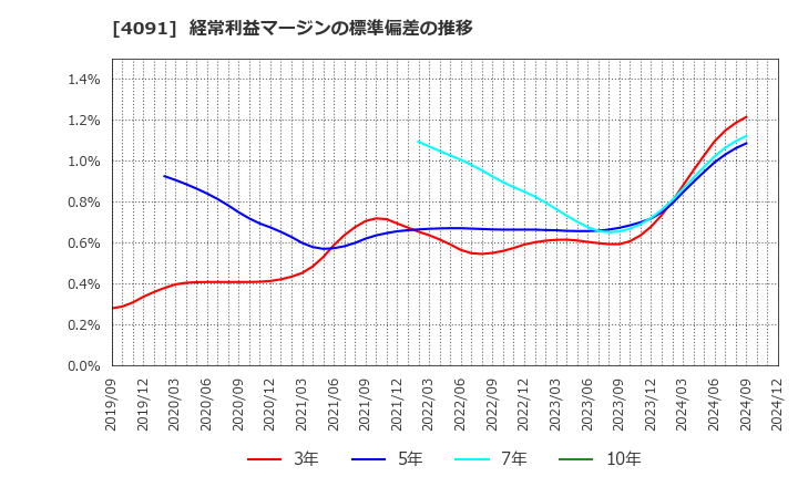 4091 日本酸素ホールディングス(株): 経常利益マージンの標準偏差の推移