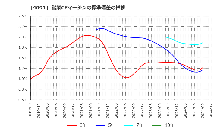 4091 日本酸素ホールディングス(株): 営業CFマージンの標準偏差の推移