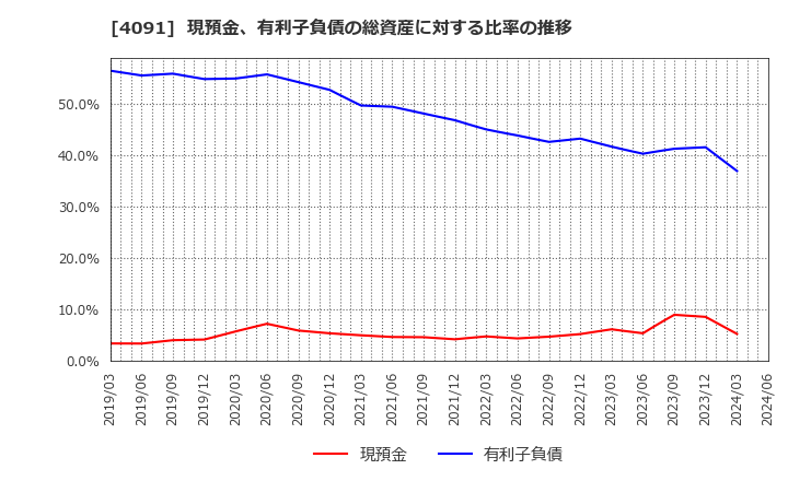 4091 日本酸素ホールディングス(株): 現預金、有利子負債の総資産に対する比率の推移