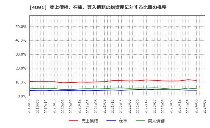 4091 日本酸素ホールディングス(株): 売上債権、在庫、買入債務の総資産に対する比率の推移