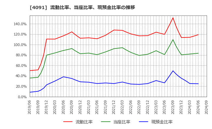 4091 日本酸素ホールディングス(株): 流動比率、当座比率、現預金比率の推移