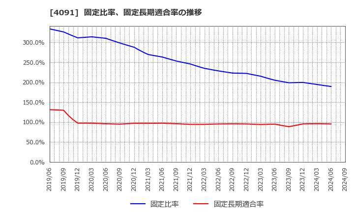 4091 日本酸素ホールディングス(株): 固定比率、固定長期適合率の推移