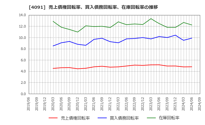 4091 日本酸素ホールディングス(株): 売上債権回転率、買入債務回転率、在庫回転率の推移