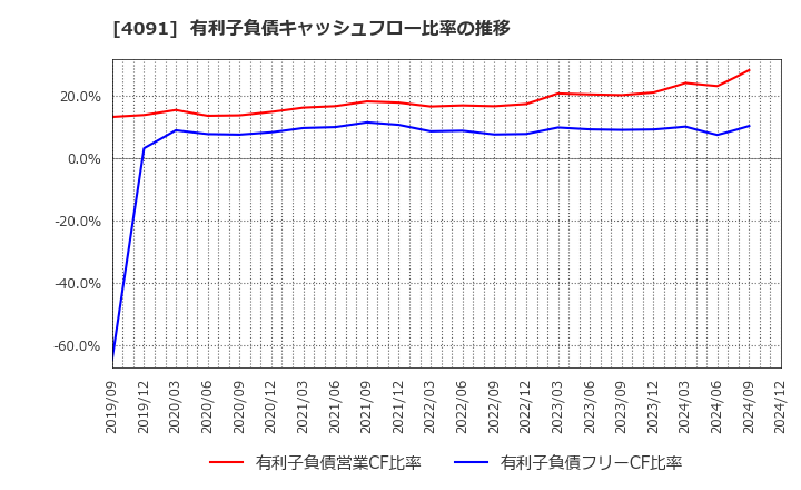 4091 日本酸素ホールディングス(株): 有利子負債キャッシュフロー比率の推移