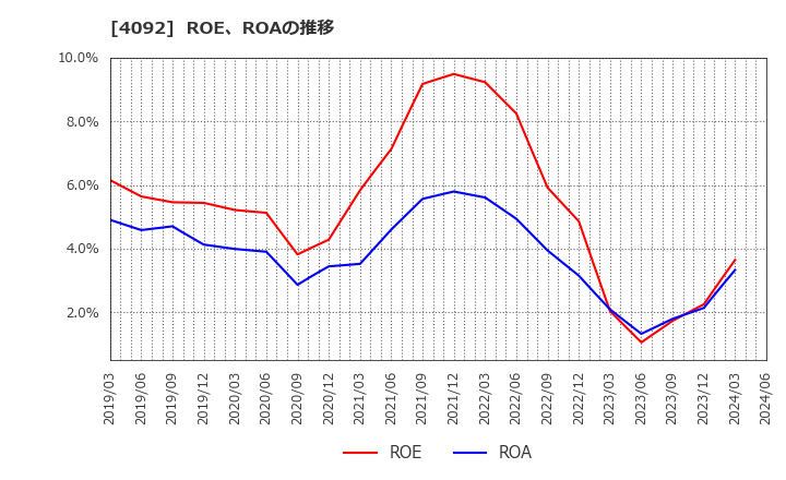 4092 日本化学工業(株): ROE、ROAの推移