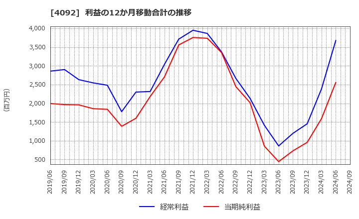 4092 日本化学工業(株): 利益の12か月移動合計の推移