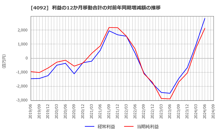 4092 日本化学工業(株): 利益の12か月移動合計の対前年同期増減額の推移