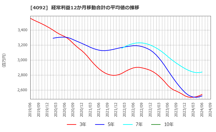 4092 日本化学工業(株): 経常利益12か月移動合計の平均値の推移