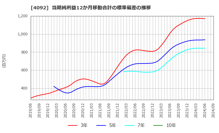 4092 日本化学工業(株): 当期純利益12か月移動合計の標準偏差の推移