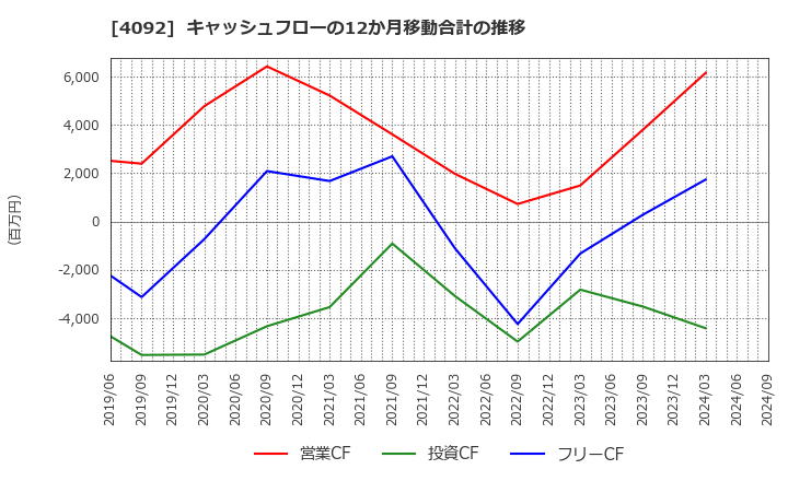 4092 日本化学工業(株): キャッシュフローの12か月移動合計の推移