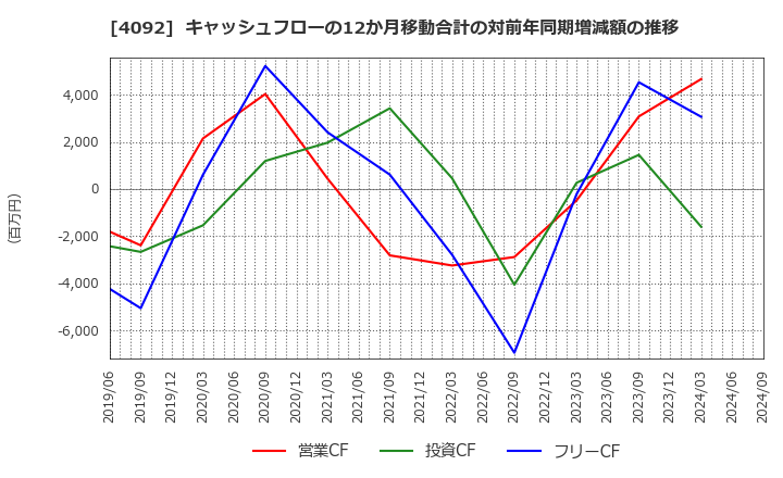 4092 日本化学工業(株): キャッシュフローの12か月移動合計の対前年同期増減額の推移