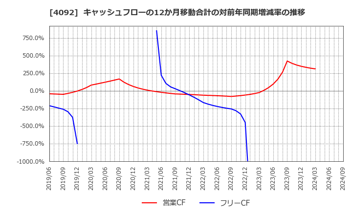 4092 日本化学工業(株): キャッシュフローの12か月移動合計の対前年同期増減率の推移