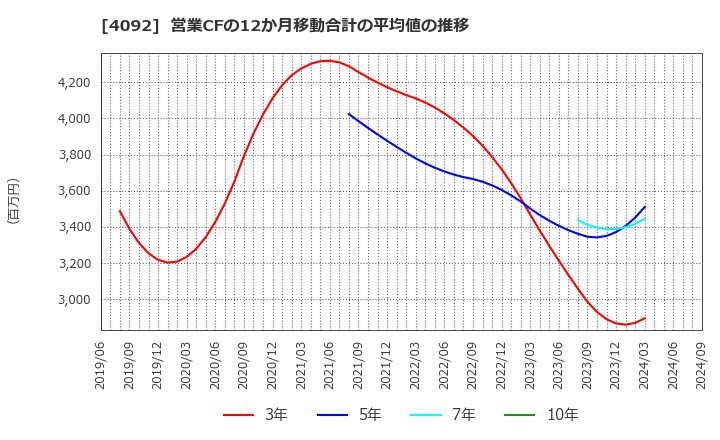 4092 日本化学工業(株): 営業CFの12か月移動合計の平均値の推移