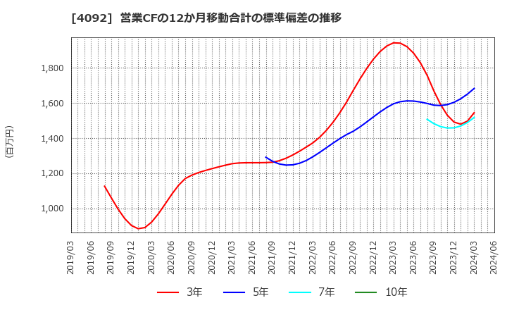 4092 日本化学工業(株): 営業CFの12か月移動合計の標準偏差の推移