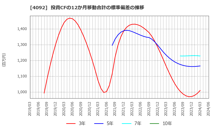 4092 日本化学工業(株): 投資CFの12か月移動合計の標準偏差の推移
