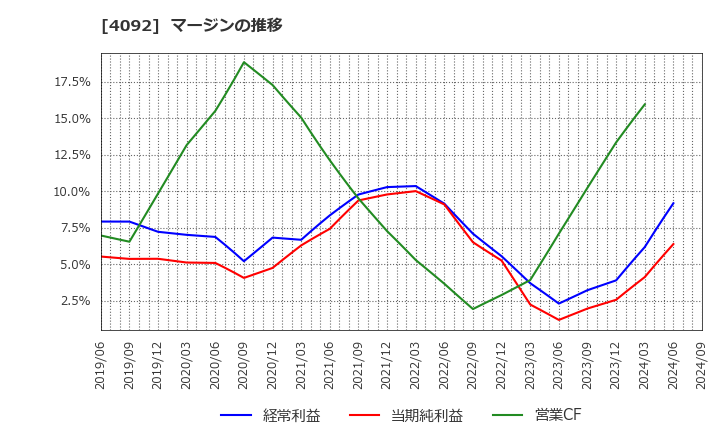 4092 日本化学工業(株): マージンの推移