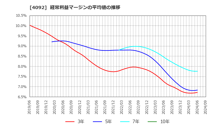 4092 日本化学工業(株): 経常利益マージンの平均値の推移