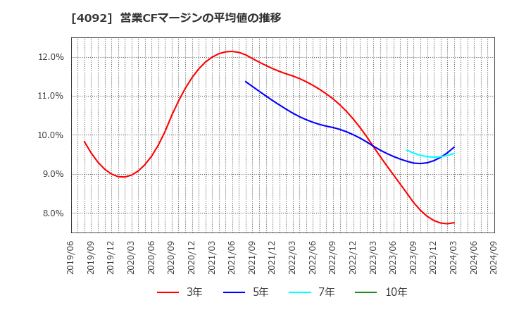 4092 日本化学工業(株): 営業CFマージンの平均値の推移