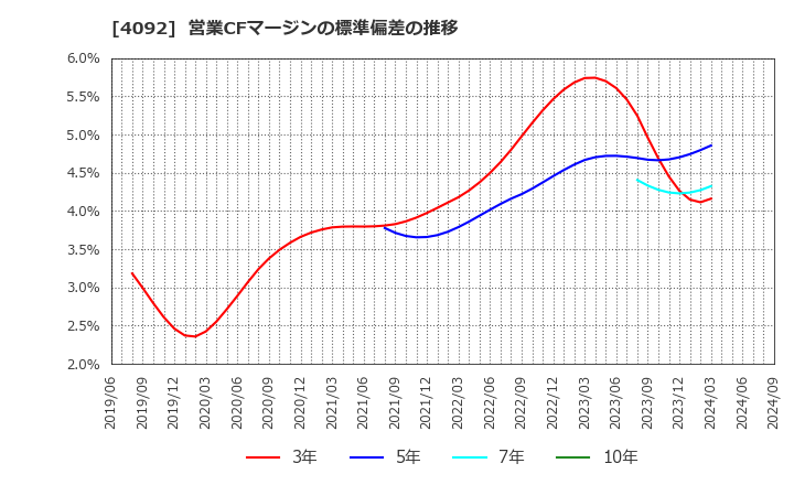 4092 日本化学工業(株): 営業CFマージンの標準偏差の推移