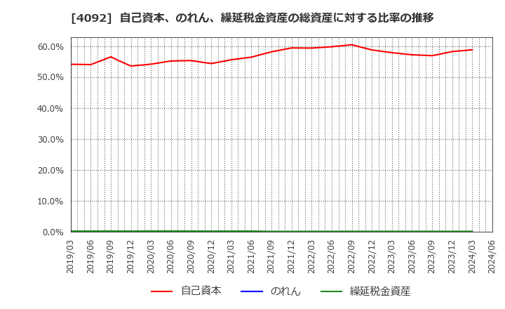 4092 日本化学工業(株): 自己資本、のれん、繰延税金資産の総資産に対する比率の推移