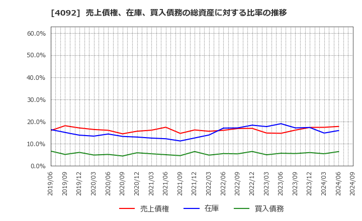 4092 日本化学工業(株): 売上債権、在庫、買入債務の総資産に対する比率の推移