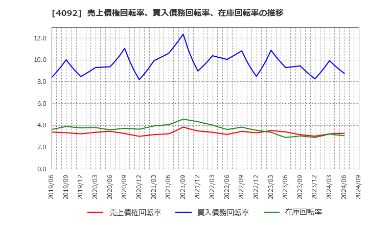 4092 日本化学工業(株): 売上債権回転率、買入債務回転率、在庫回転率の推移