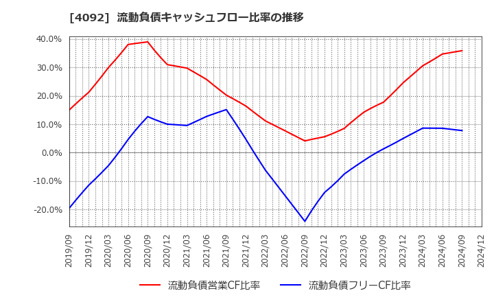 4092 日本化学工業(株): 流動負債キャッシュフロー比率の推移