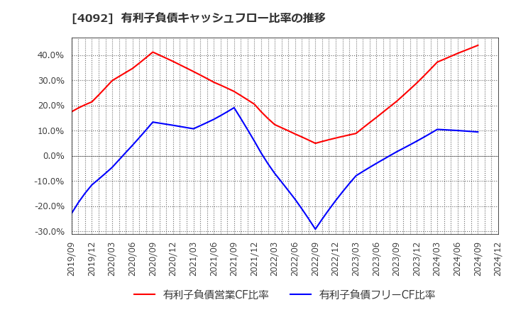 4092 日本化学工業(株): 有利子負債キャッシュフロー比率の推移