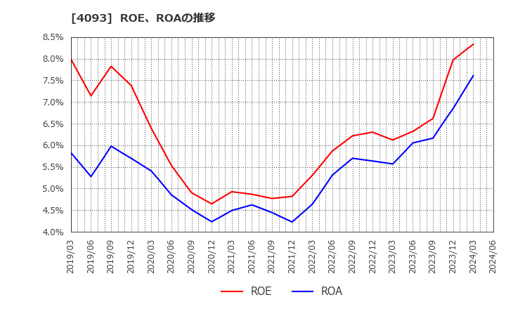 4093 東邦アセチレン(株): ROE、ROAの推移