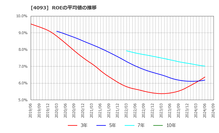 4093 東邦アセチレン(株): ROEの平均値の推移