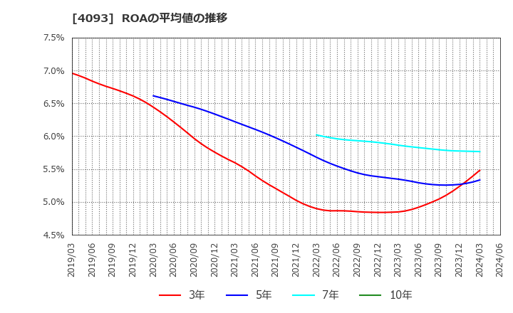 4093 東邦アセチレン(株): ROAの平均値の推移