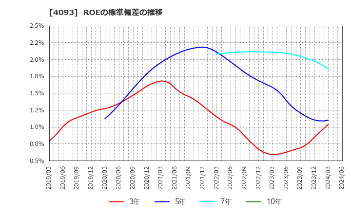 4093 東邦アセチレン(株): ROEの標準偏差の推移