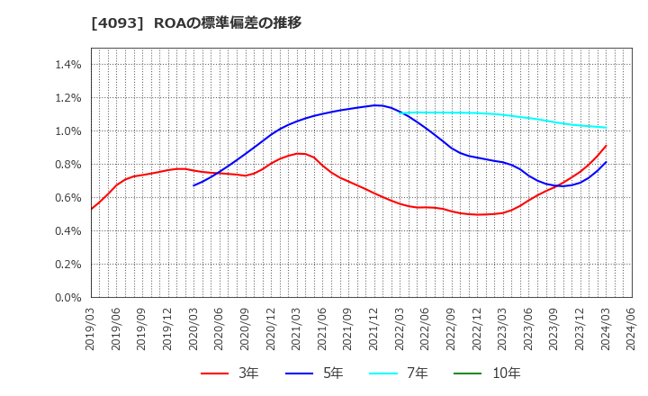 4093 東邦アセチレン(株): ROAの標準偏差の推移
