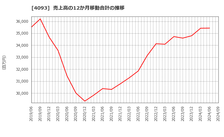 4093 東邦アセチレン(株): 売上高の12か月移動合計の推移