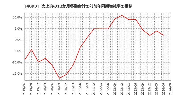 4093 東邦アセチレン(株): 売上高の12か月移動合計の対前年同期増減率の推移