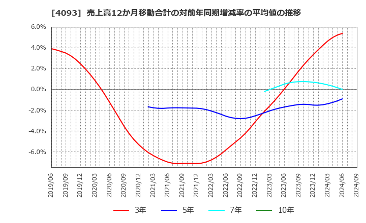 4093 東邦アセチレン(株): 売上高12か月移動合計の対前年同期増減率の平均値の推移