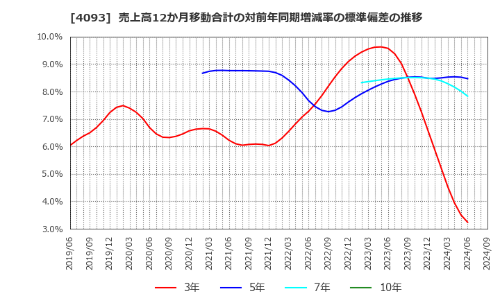 4093 東邦アセチレン(株): 売上高12か月移動合計の対前年同期増減率の標準偏差の推移