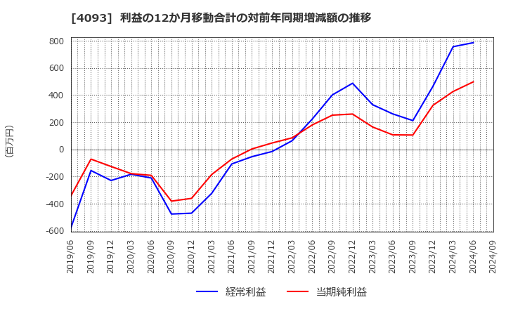 4093 東邦アセチレン(株): 利益の12か月移動合計の対前年同期増減額の推移