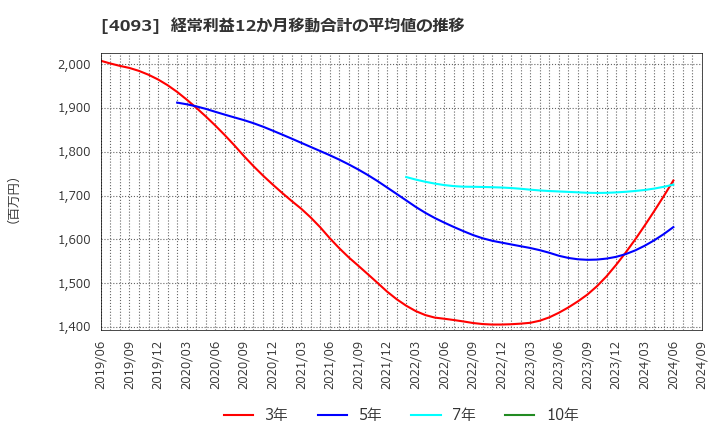 4093 東邦アセチレン(株): 経常利益12か月移動合計の平均値の推移