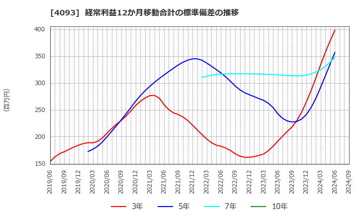 4093 東邦アセチレン(株): 経常利益12か月移動合計の標準偏差の推移