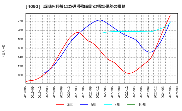 4093 東邦アセチレン(株): 当期純利益12か月移動合計の標準偏差の推移