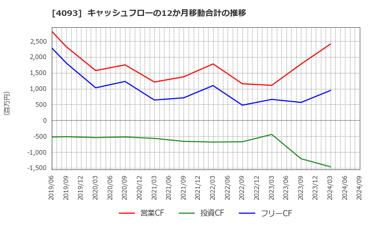 4093 東邦アセチレン(株): キャッシュフローの12か月移動合計の推移