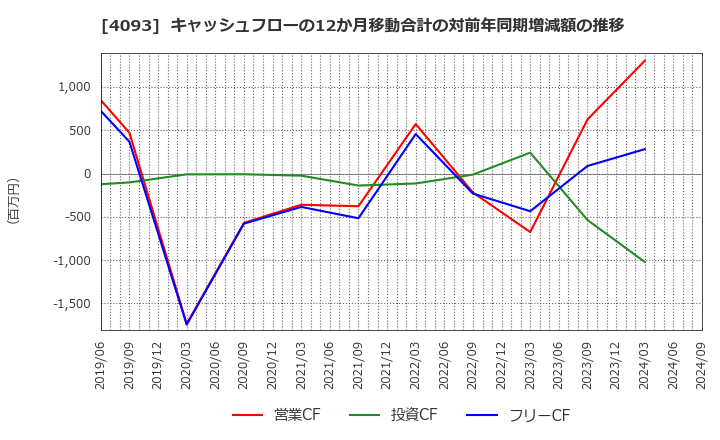 4093 東邦アセチレン(株): キャッシュフローの12か月移動合計の対前年同期増減額の推移