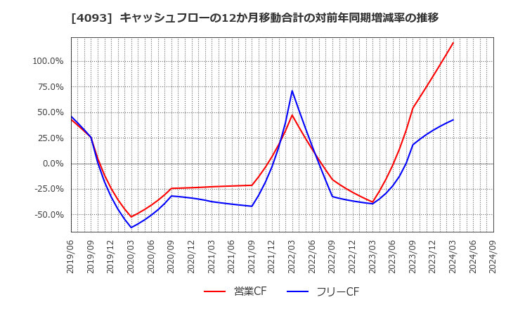 4093 東邦アセチレン(株): キャッシュフローの12か月移動合計の対前年同期増減率の推移