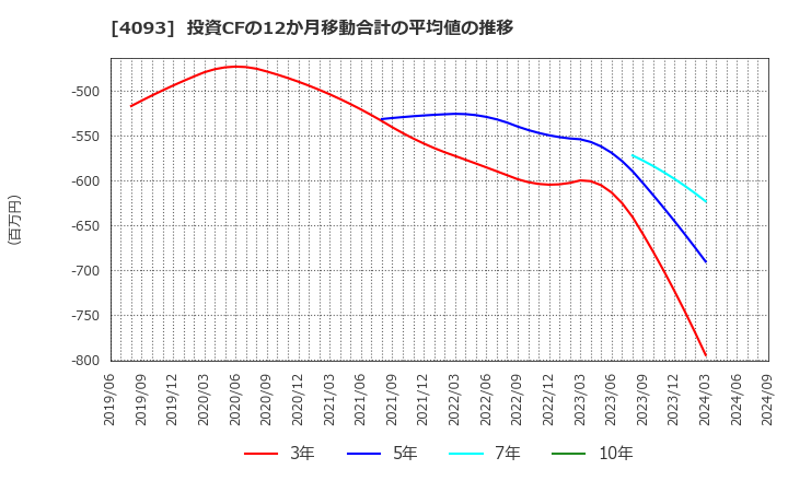 4093 東邦アセチレン(株): 投資CFの12か月移動合計の平均値の推移