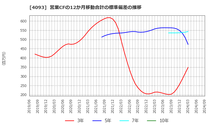 4093 東邦アセチレン(株): 営業CFの12か月移動合計の標準偏差の推移