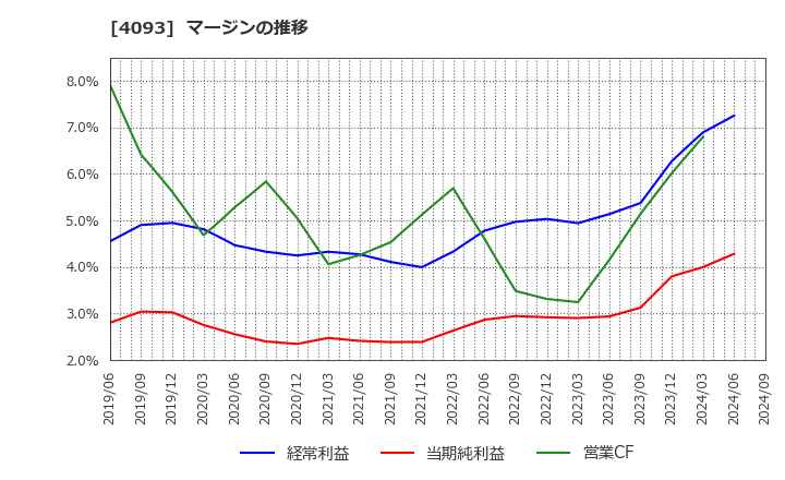 4093 東邦アセチレン(株): マージンの推移