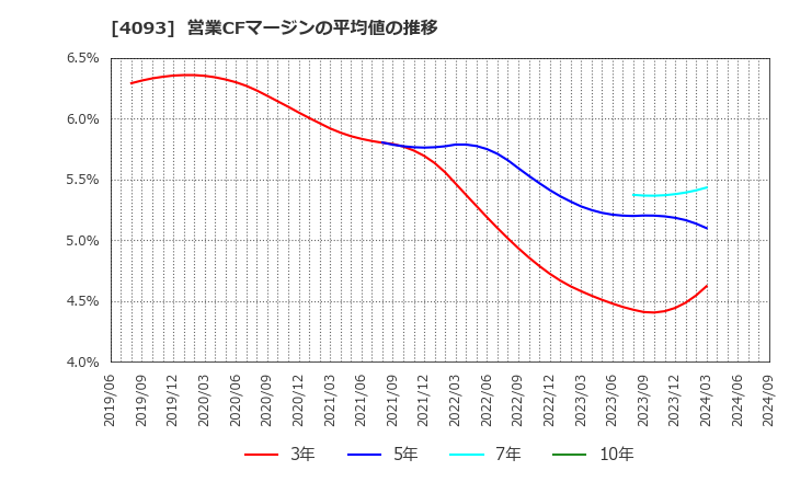 4093 東邦アセチレン(株): 営業CFマージンの平均値の推移